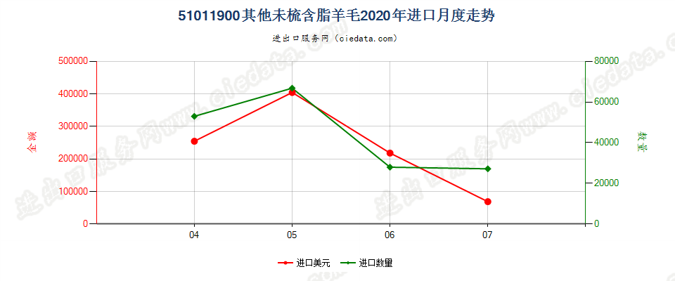 51011900其他未梳含脂羊毛进口2020年月度走势图