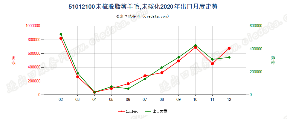 51012100未梳脱脂剪羊毛，未碳化出口2020年月度走势图