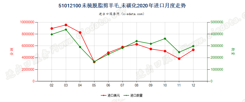 51012100未梳脱脂剪羊毛，未碳化进口2020年月度走势图
