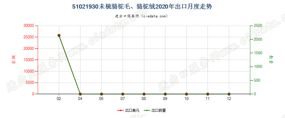 51021930未梳骆驼毛、骆驼绒出口2020年月度走势图