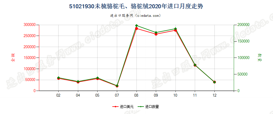 51021930未梳骆驼毛、骆驼绒进口2020年月度走势图