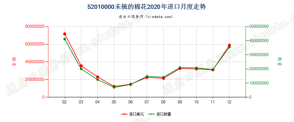 52010000未梳的棉花进口2020年月度走势图