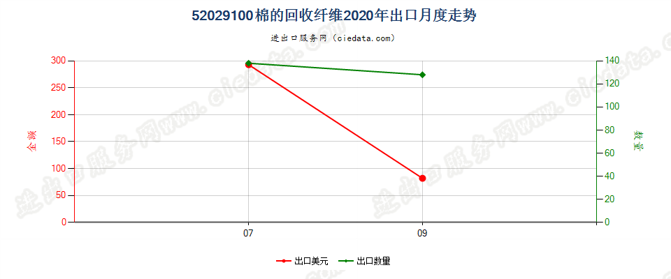 52029100棉的回收纤维出口2020年月度走势图