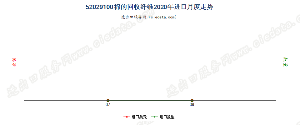 52029100棉的回收纤维进口2020年月度走势图