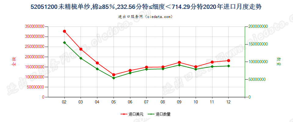 52051200未精梳单纱，棉≥85％，232.56分特≤细度＜714.29分特进口2020年月度走势图