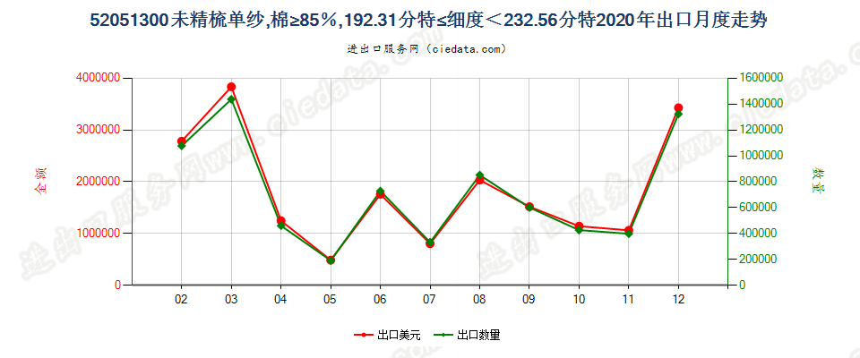 52051300未精梳单纱，棉≥85％，192.31分特≤细度＜232.56分特出口2020年月度走势图