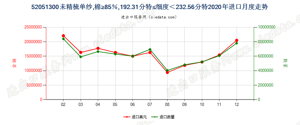 52051300未精梳单纱，棉≥85％，192.31分特≤细度＜232.56分特进口2020年月度走势图