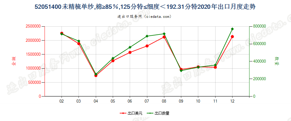 52051400未精梳单纱，棉≥85％，125分特≤细度＜192.31分特出口2020年月度走势图