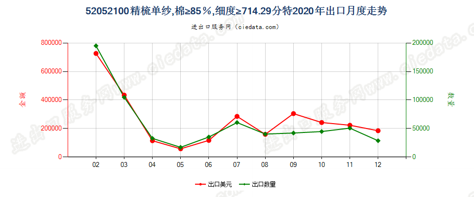 52052100精梳单纱，棉≥85％，细度≥714.29分特出口2020年月度走势图
