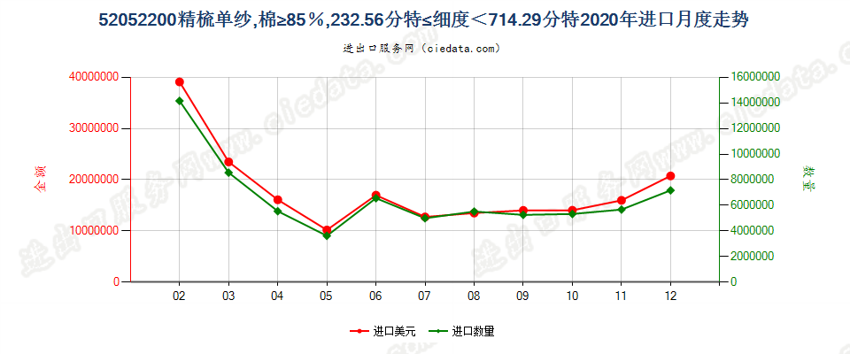 52052200精梳单纱，棉≥85％，232.56分特≤细度＜714.29分特进口2020年月度走势图
