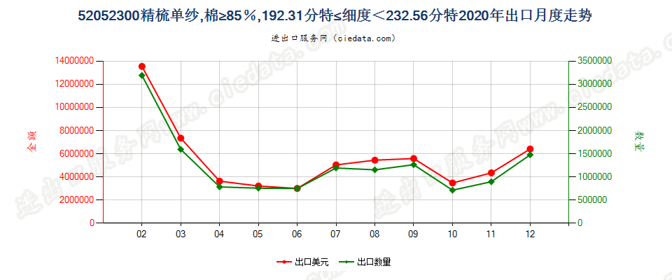 52052300精梳单纱，棉≥85％，192.31分特≤细度＜232.56分特出口2020年月度走势图