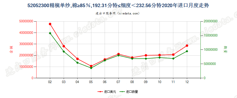 52052300精梳单纱，棉≥85％，192.31分特≤细度＜232.56分特进口2020年月度走势图