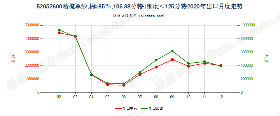 52052600精梳单纱，棉≥85％，106.38分特≤细度＜125分特出口2020年月度走势图