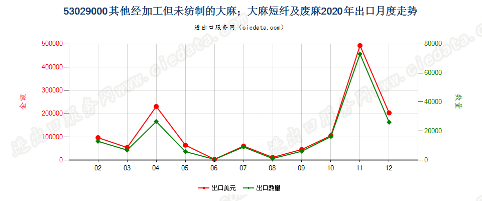53029000其他经加工但未纺制的大麻；大麻短纤及废麻出口2020年月度走势图