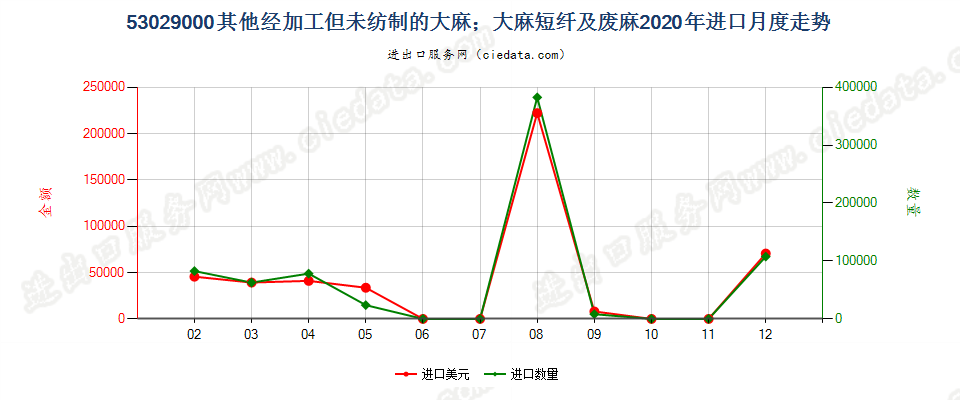 53029000其他经加工但未纺制的大麻；大麻短纤及废麻进口2020年月度走势图