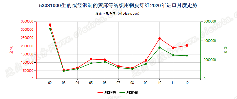 53031000生的或经沤制的黄麻等纺织用韧皮纤维进口2020年月度走势图
