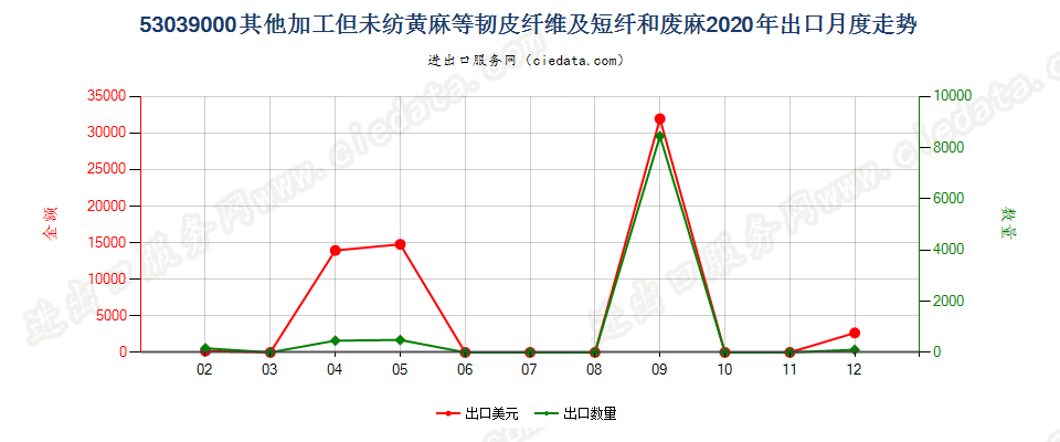 53039000其他加工但未纺黄麻等韧皮纤维及短纤和废麻出口2020年月度走势图