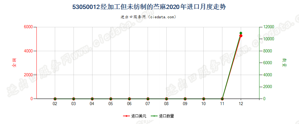 53050012经加工但未纺制的苎麻进口2020年月度走势图
