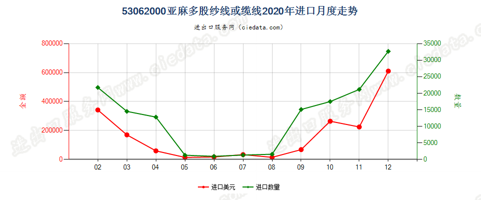 53062000亚麻多股纱线或缆线进口2020年月度走势图