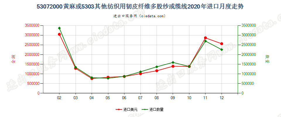 53072000黄麻或5303其他纺织用韧皮纤维多股纱或缆线进口2020年月度走势图
