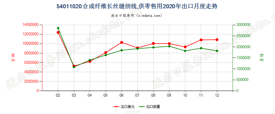 54011020合成纤维长丝缝纫线，供零售用出口2020年月度走势图