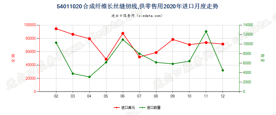 54011020合成纤维长丝缝纫线，供零售用进口2020年月度走势图