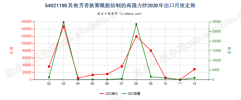 54021190其他芳香族聚酰胺纺制的高强力纱出口2020年月度走势图