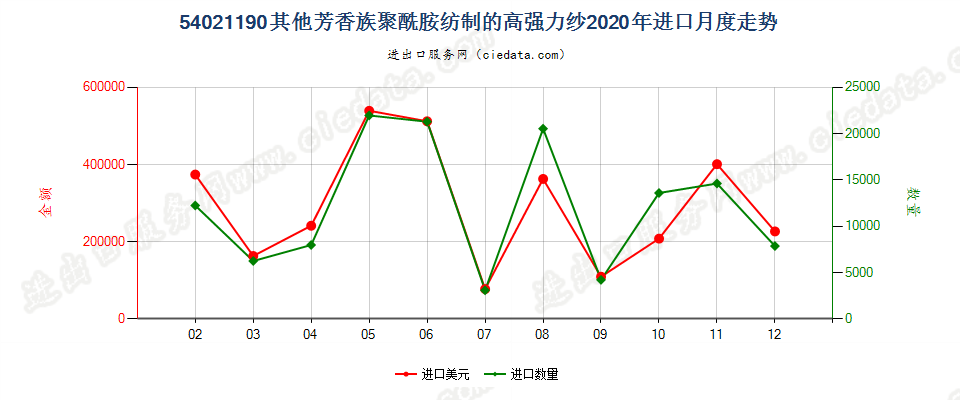 54021190其他芳香族聚酰胺纺制的高强力纱进口2020年月度走势图