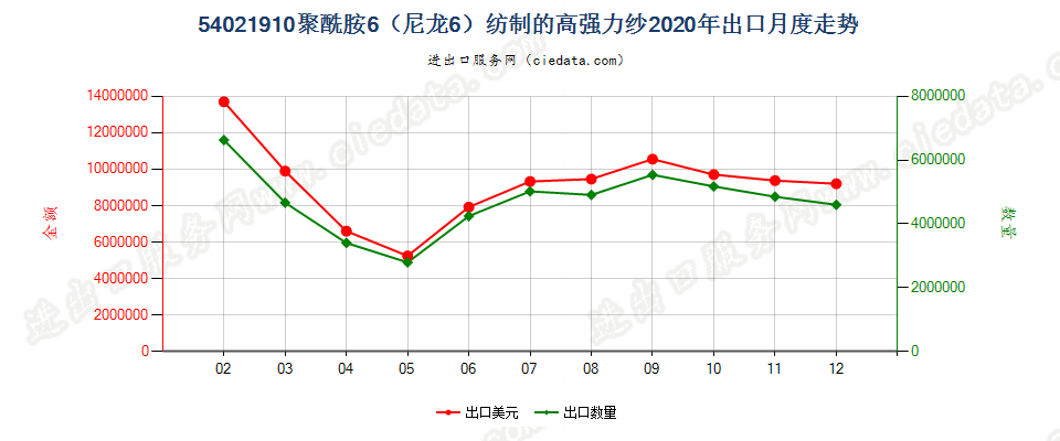 54021910聚酰胺6（尼龙6）纺制的高强力纱出口2020年月度走势图