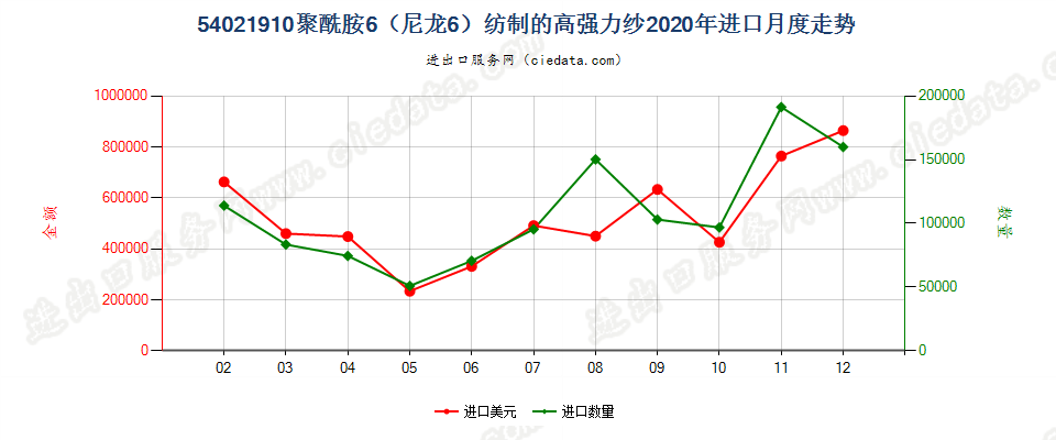 54021910聚酰胺6（尼龙6）纺制的高强力纱进口2020年月度走势图
