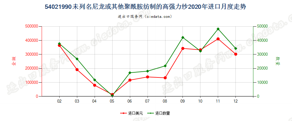 54021990未列名尼龙或其他聚酰胺纺制的高强力纱进口2020年月度走势图