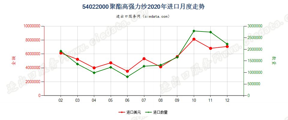 54022000聚酯高强力纱进口2020年月度走势图