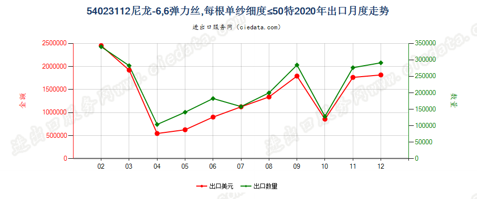 54023112尼龙-6，6弹力丝，每根单纱细度≤50特出口2020年月度走势图