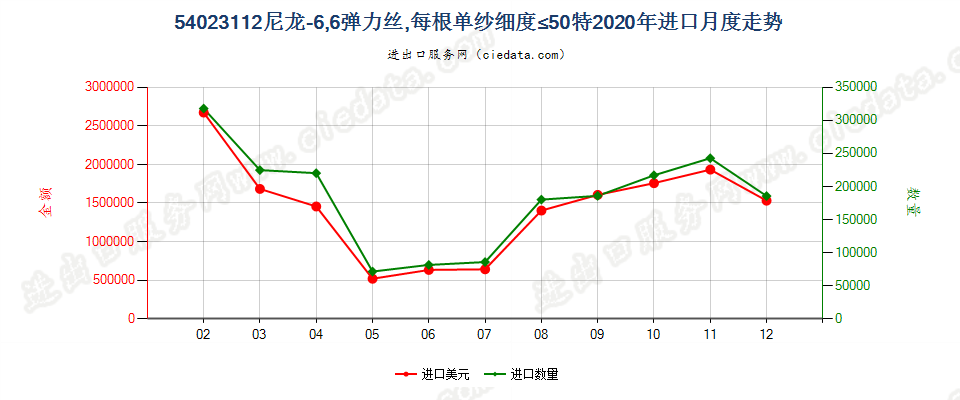 54023112尼龙-6，6弹力丝，每根单纱细度≤50特进口2020年月度走势图