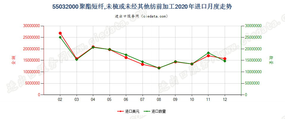 55032000聚酯短纤，未梳或未经其他纺前加工进口2020年月度走势图