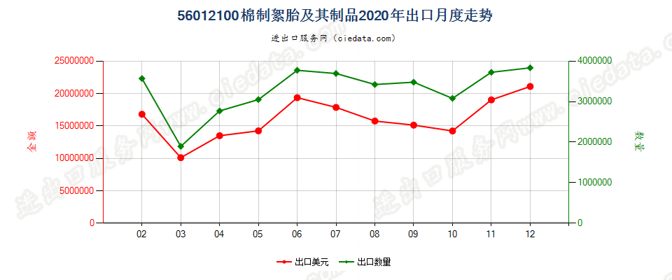 56012100棉制絮胎及其制品出口2020年月度走势图