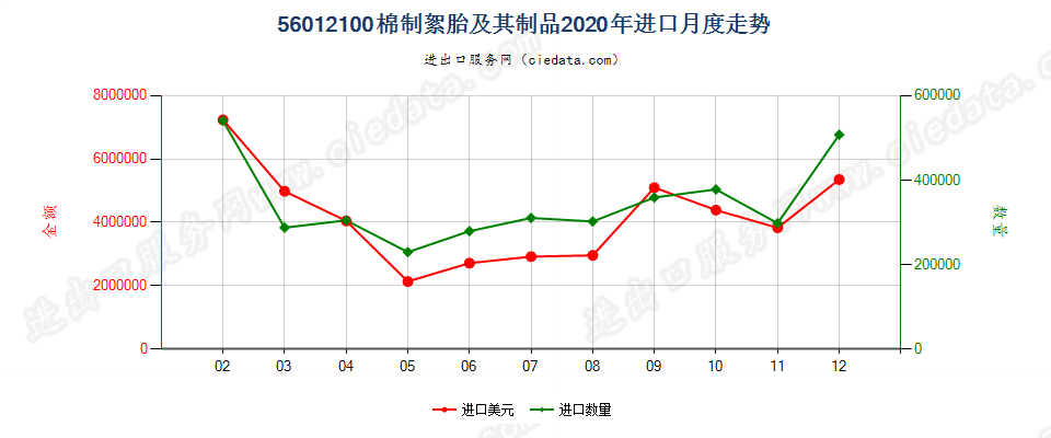 56012100棉制絮胎及其制品进口2020年月度走势图