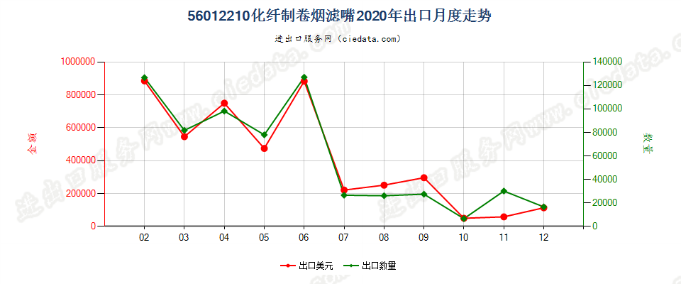56012210化纤制卷烟滤嘴出口2020年月度走势图
