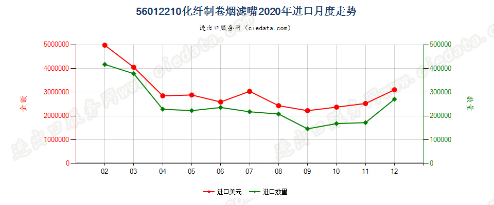 56012210化纤制卷烟滤嘴进口2020年月度走势图