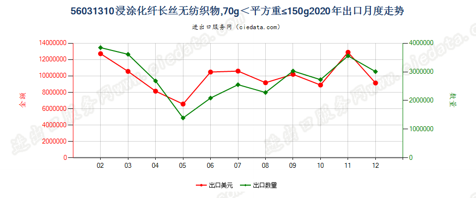 56031310浸涂化纤长丝无纺织物，70g＜平方重≤150g出口2020年月度走势图
