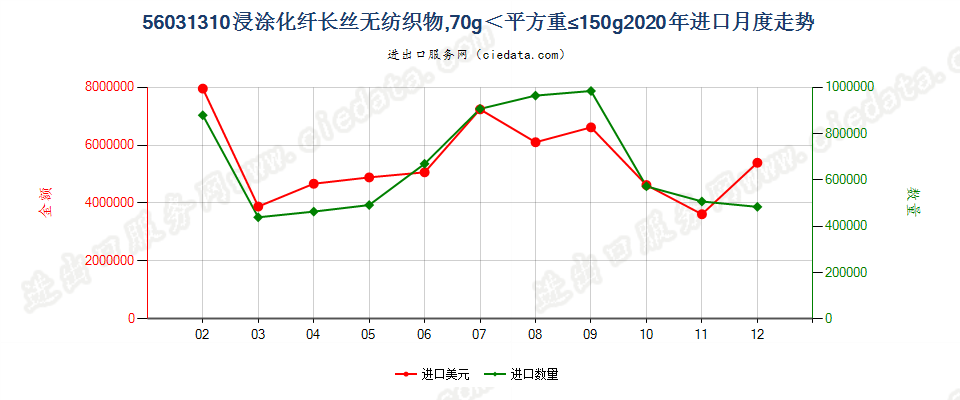 56031310浸涂化纤长丝无纺织物，70g＜平方重≤150g进口2020年月度走势图