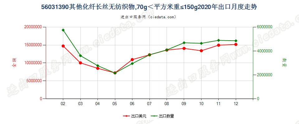 56031390其他化纤长丝无纺织物，70g＜平方米重≤150g出口2020年月度走势图
