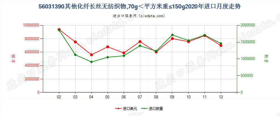 56031390其他化纤长丝无纺织物，70g＜平方米重≤150g进口2020年月度走势图