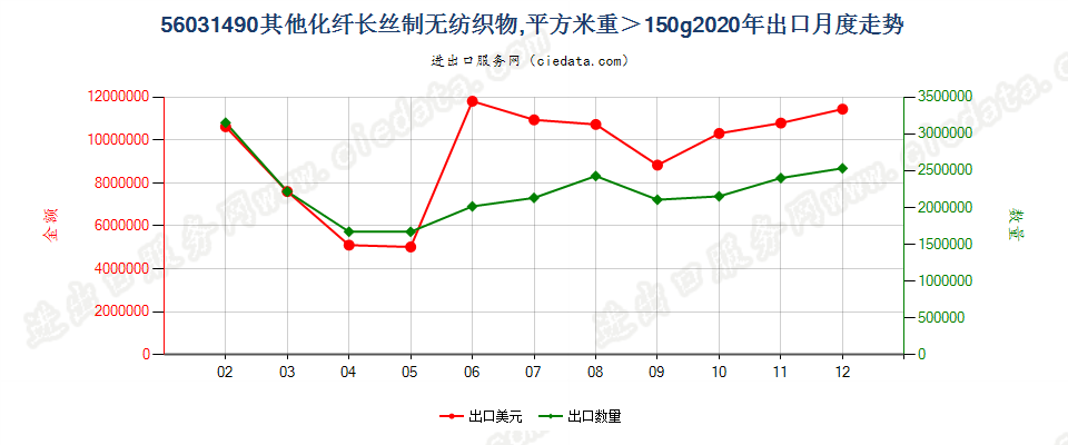 56031490其他化纤长丝制无纺织物，平方米重＞150g出口2020年月度走势图