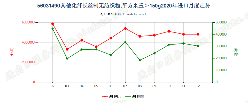 56031490其他化纤长丝制无纺织物，平方米重＞150g进口2020年月度走势图