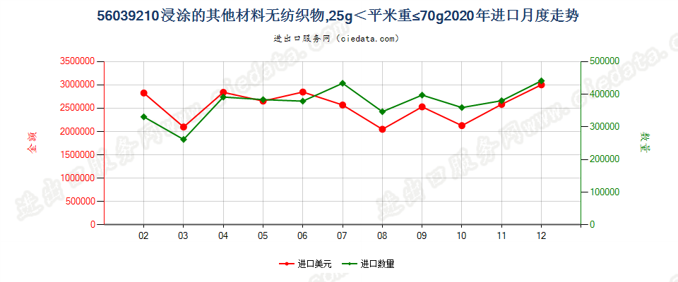 56039210浸涂的其他材料无纺织物，25g＜平米重≤70g进口2020年月度走势图