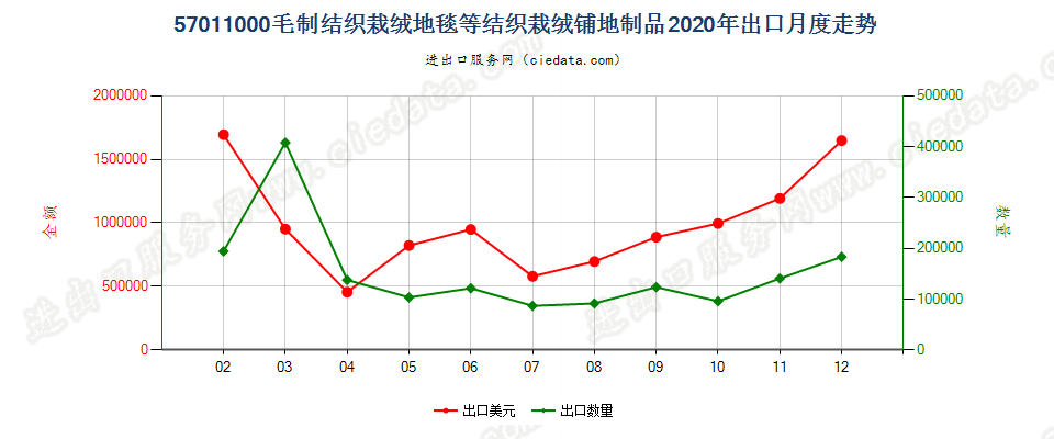 57011000毛制结织栽绒地毯等结织栽绒铺地制品出口2020年月度走势图