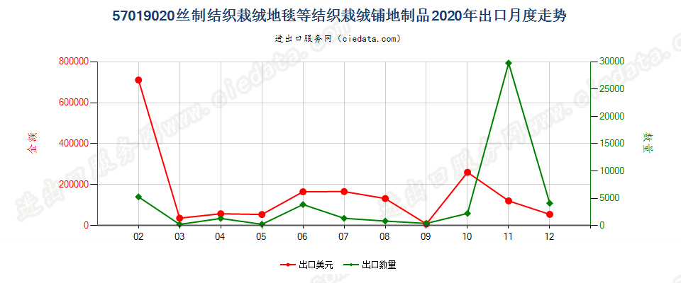 57019020丝制结织栽绒地毯等结织栽绒铺地制品出口2020年月度走势图