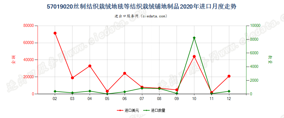 57019020丝制结织栽绒地毯等结织栽绒铺地制品进口2020年月度走势图