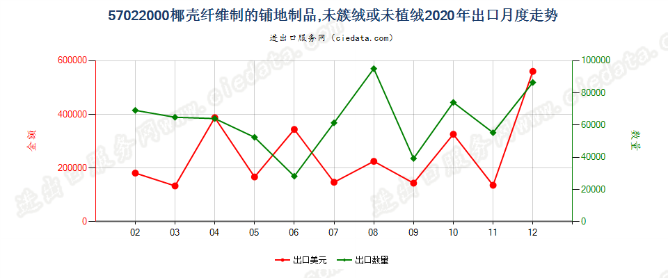 57022000椰壳纤维制的铺地制品，未簇绒或未植绒出口2020年月度走势图